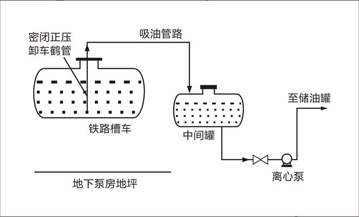 密闭鹤管卸车的工艺流程