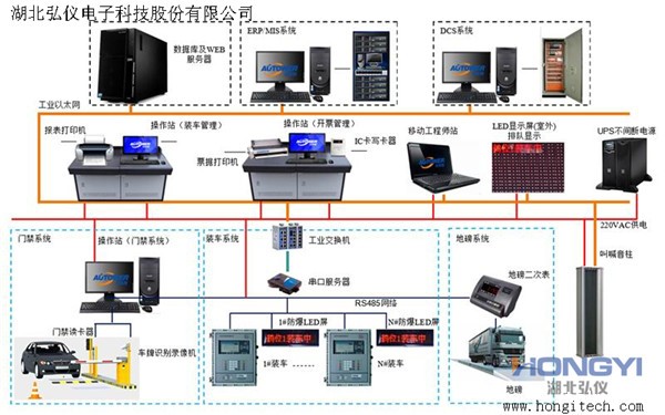油品定量装车控制系统