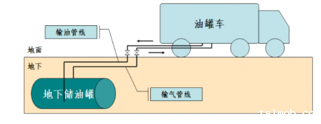 一次油气回收原理图